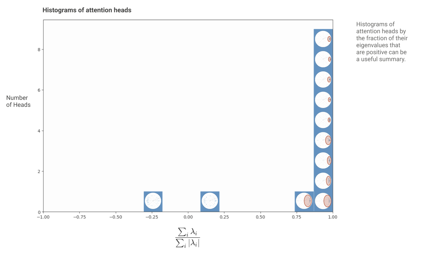 Heads by fraction of positive eigenvalues: 10 of 12 sit at the copying extreme