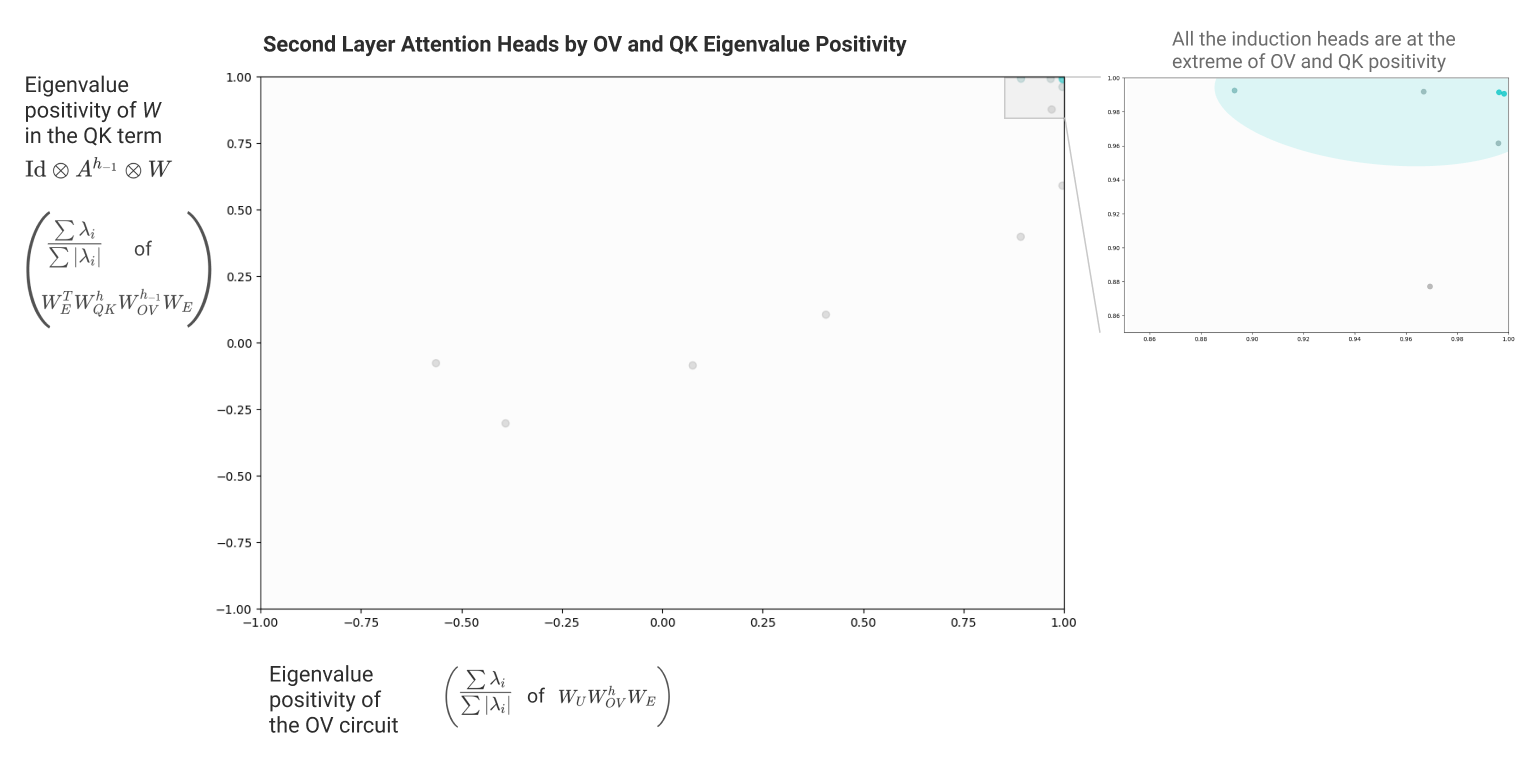 The OV/QK eigenvalue-positivity plane: only the induction heads sit in the extreme corner