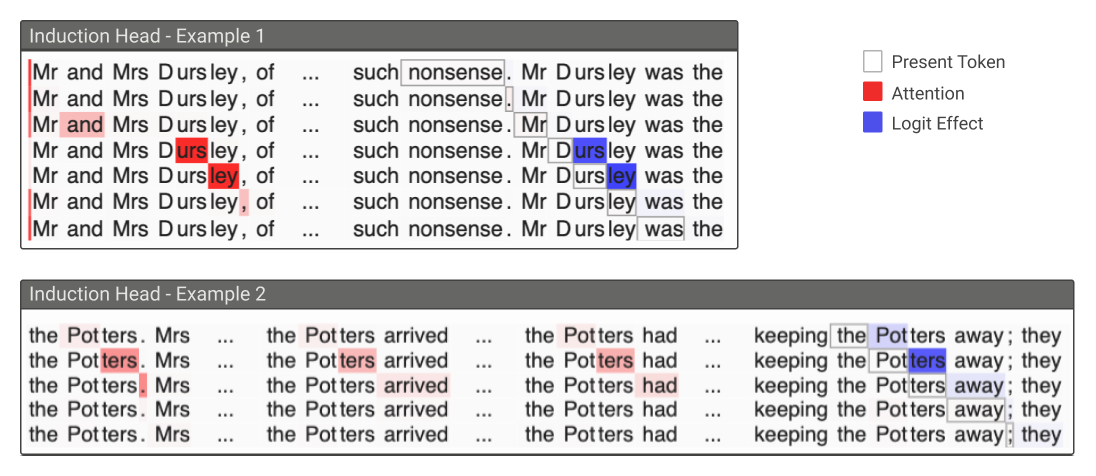 An induction head at work on the first paragraph of Harry Potter: attend to the token right after the previous occurrence and predict it