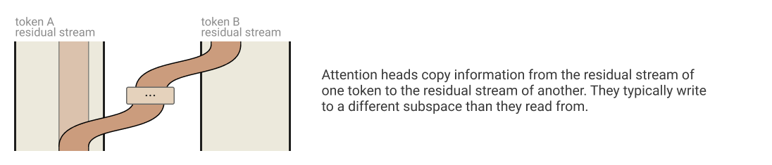 An attention head moves information from one token&rsquo;s residual stream to another&rsquo;s