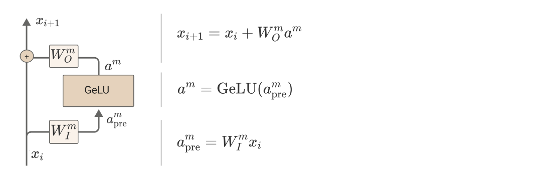 The structure of an MLP layer: the nonlinear activation is what blocks path expansion