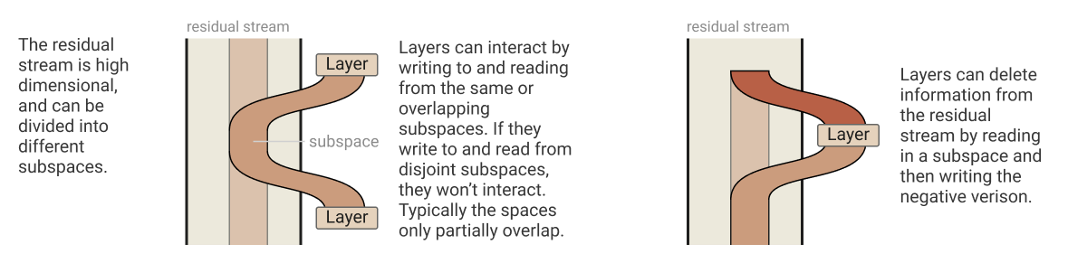 Subspace communication in the residual stream, and deleting information