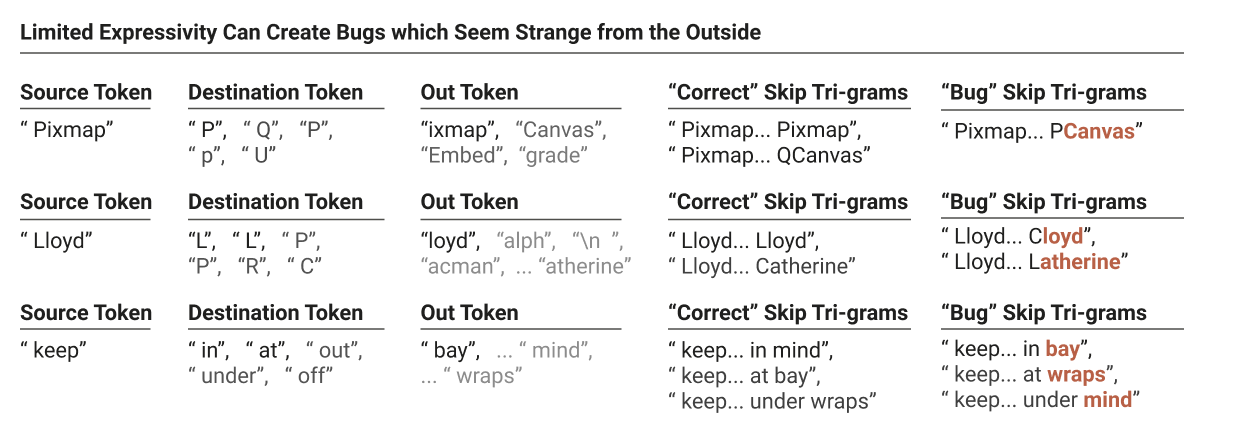 Skip-trigram bugs produced by the factored structure