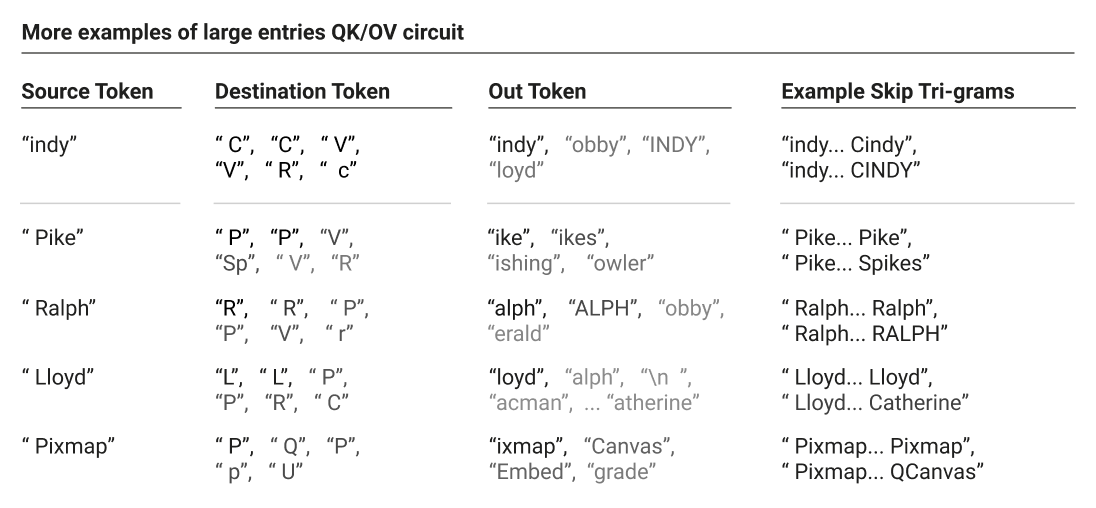 Heads copying words that split into two tokens without a leading space