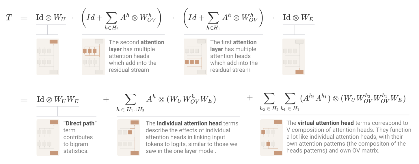 Path expansion of the two-layer model: direct path, individual head terms, virtual head terms