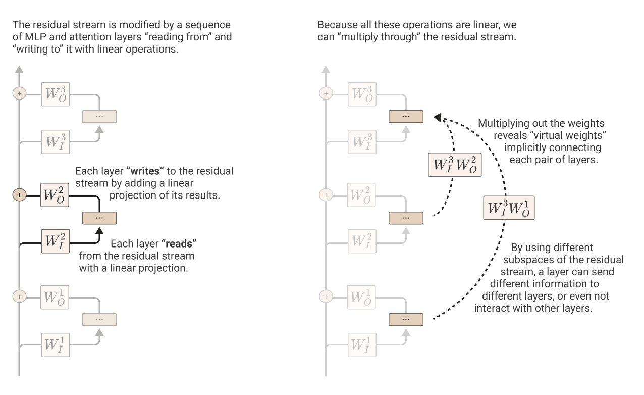 Reading and writing through the residual stream, and the virtual weights connecting pairs of layers