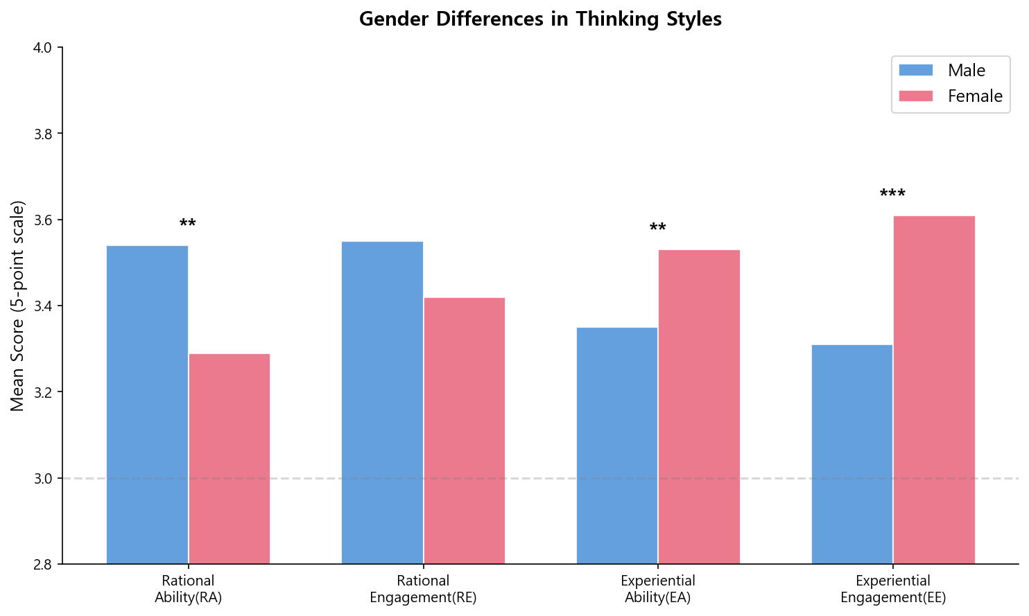 Gender REI scores
