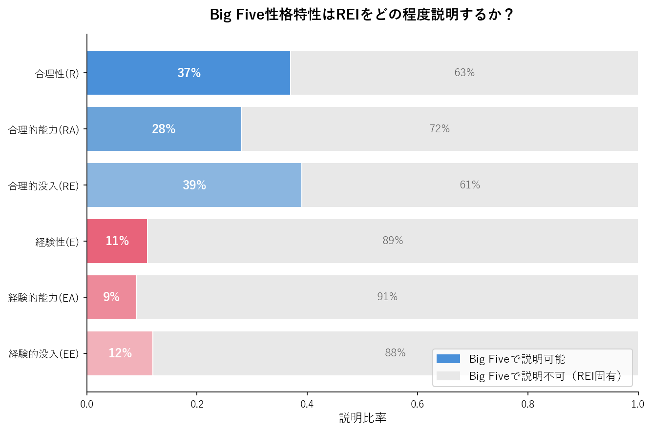 Big Fiveの説明力