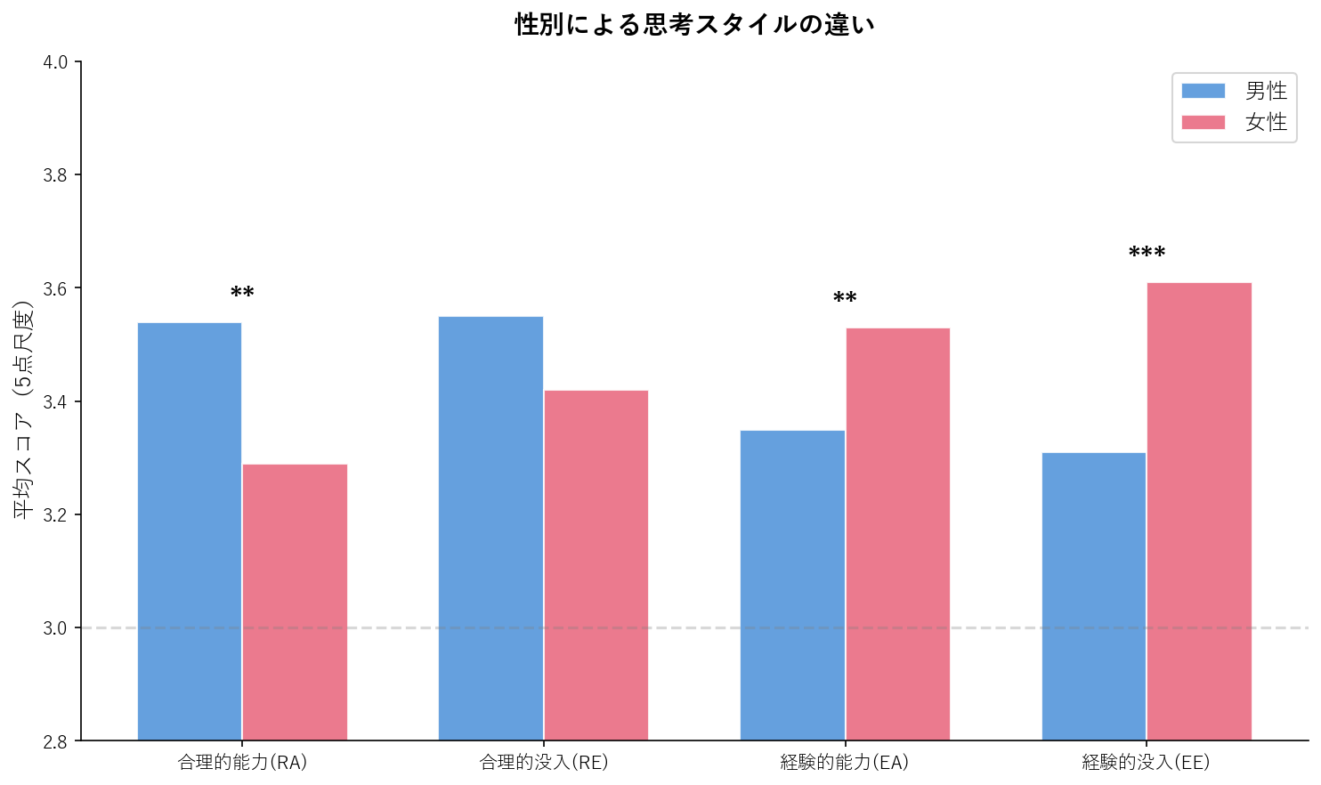 性別REIスコア