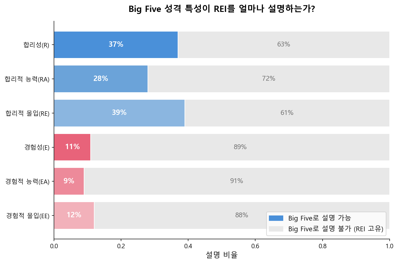 Big Five 설명력