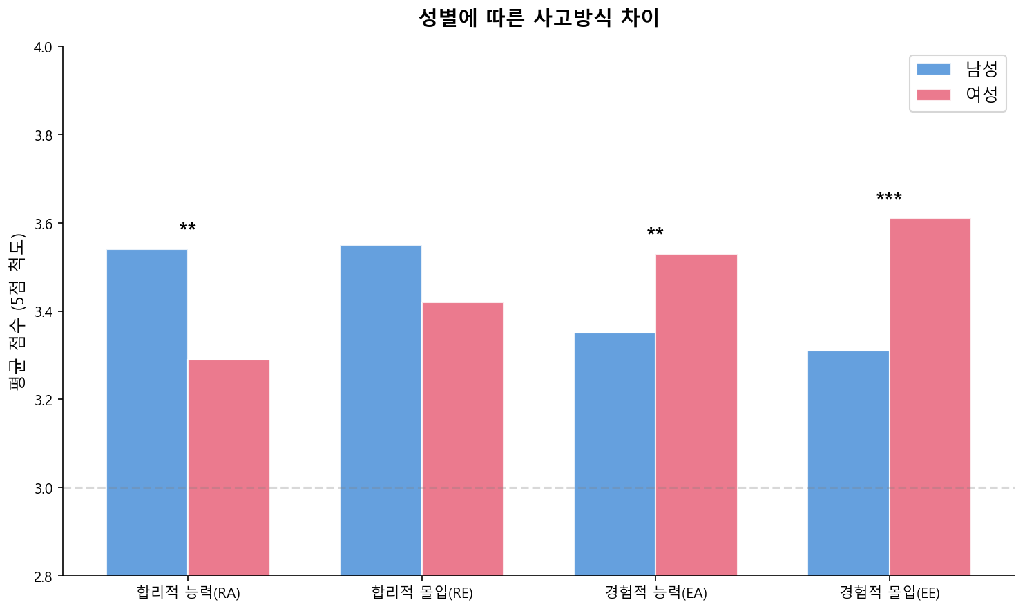 성별 REI 점수